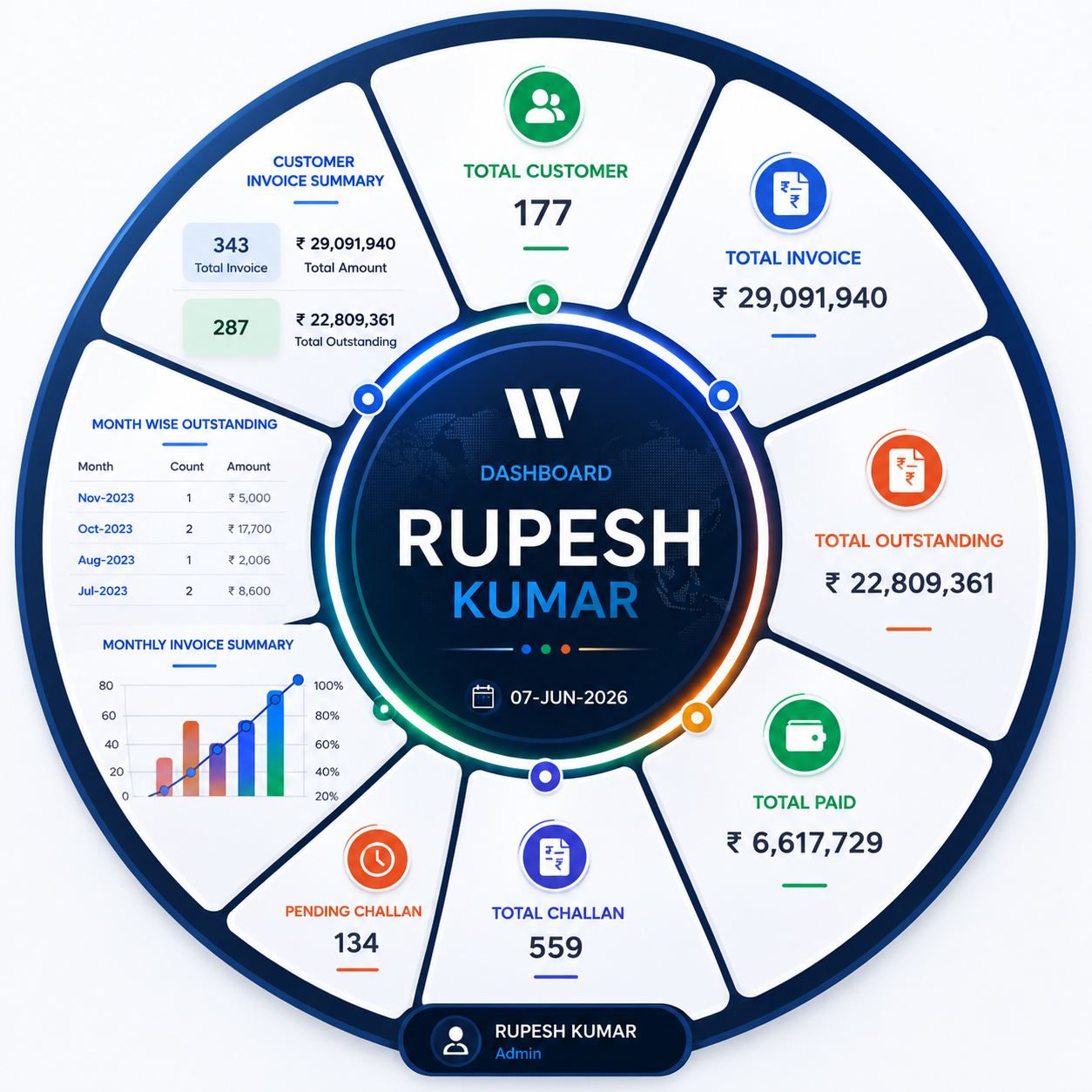 CRM Software Dashboard — Rupesh Technologies Sahibganj Jharkhand